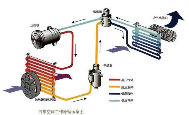 汽车空调系统是怎样工作的?看完就懂!
